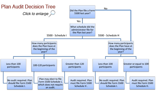 ERISA Plan Audit Decision Tree